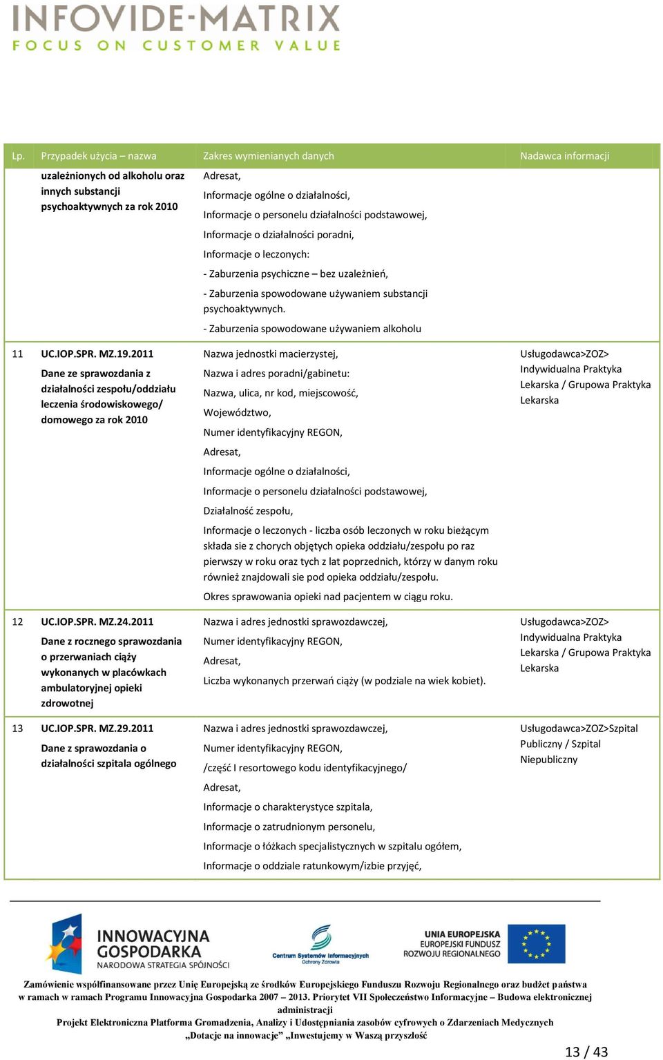 psychoaktywnych. - Zaburzenia spowodowane używaniem alkoholu 11 UC.IOP.SPR. MZ.19.2011 Dane ze sprawozdania z działalności zespołu/oddziału leczenia środowiskowego/ domowego za rok 2010 12 UC.IOP.SPR. MZ.24.