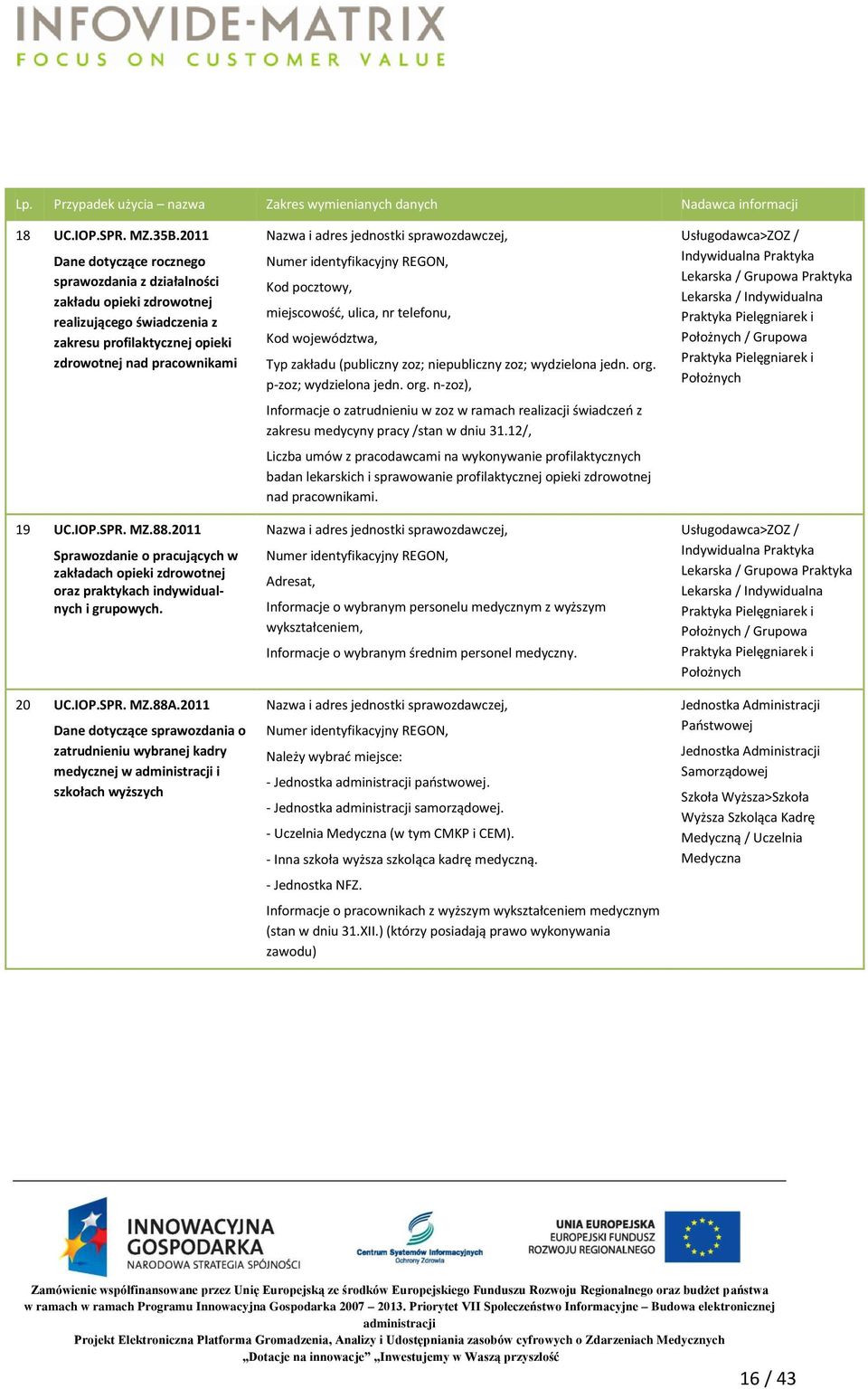 2011 Sprawozdanie o pracujących w zakładach opieki zdrowotnej oraz praktykach indywidualnych i grupowych. 20 UC.IOP.SPR. MZ.88A.