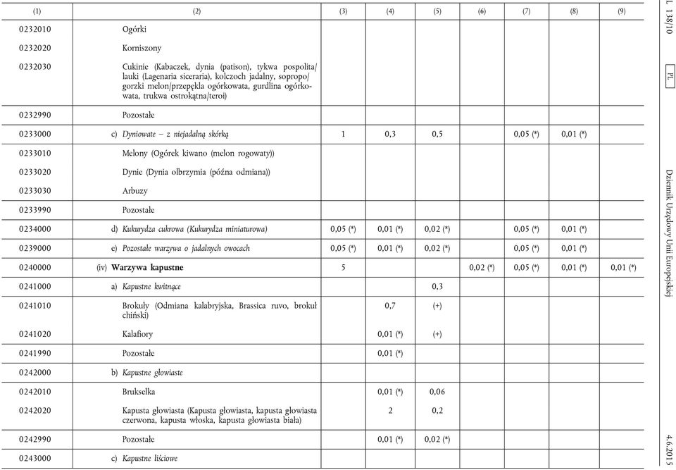 rogowaty)) 0233020 Dynie (Dynia olbrzymia (późna odmiana)) 0233030 Arbuzy 0233990 Pozostałe 0234000 d) Kukurydza cukrowa (Kukurydza miniaturowa) 0,05 (*) 0,01 (*) 0,02 (*) 0,05 (*) 0,01 (*) 0239000