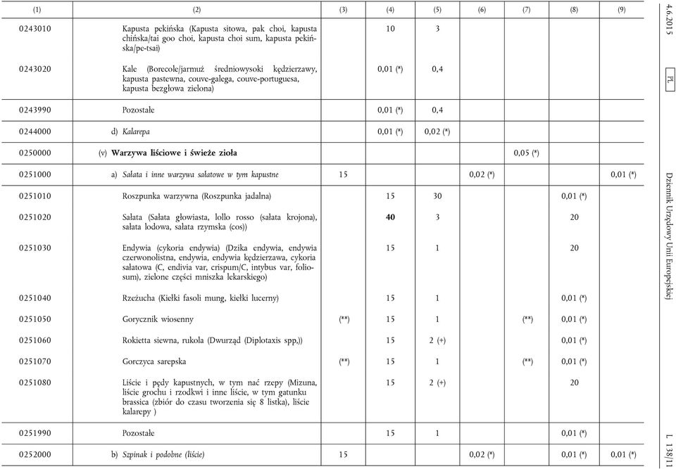 (v) Warzywa liściowe i świeże zioła 0,05 (*) 0251000 a) Sałata i inne warzywa sałatowe w tym kapustne 15 0,02 (*) 0,01 (*) 0251010 Roszpunka warzywna (Roszpunka jadalna) 15 30 0,01 (*) 0251020 Sałata