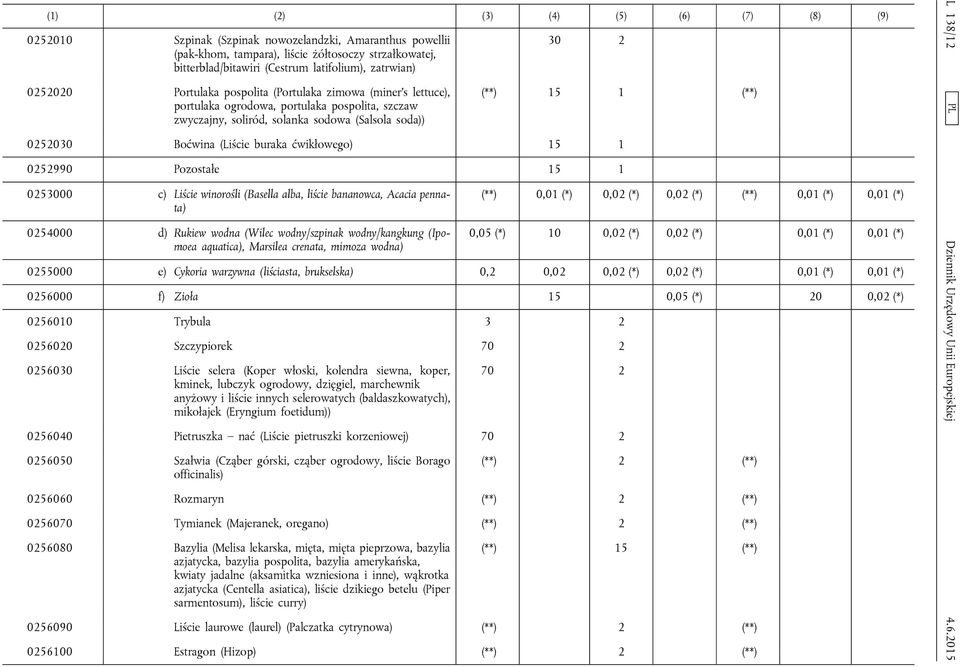 0252030 Boćwina (Liście buraka ćwikłowego) 15 1 0252990 Pozostałe 15 1 0253000 c) Liście winorośli (Basella alba, liście bananowca, Acacia pennata) 0254000 d) Rukiew wodna (Wilec wodny/szpinak