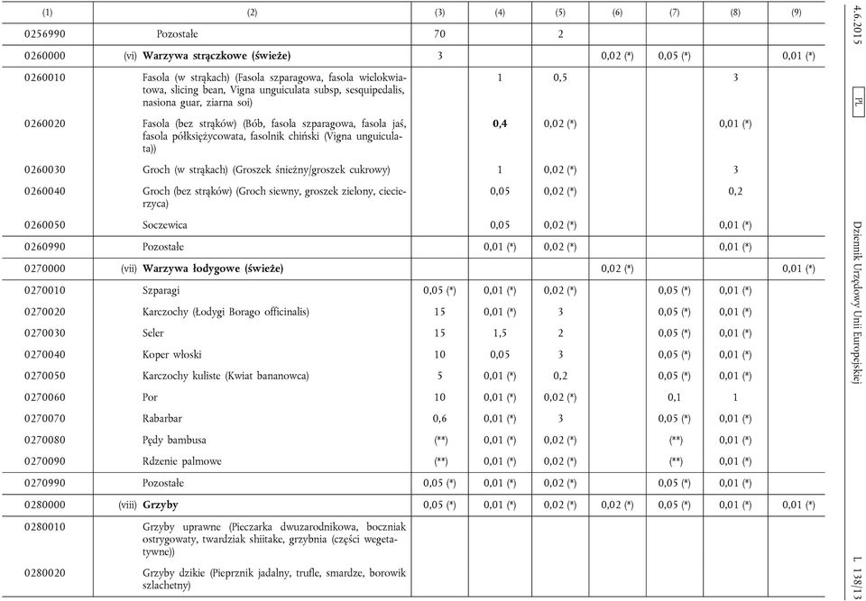 unguiculata)) 1 0,5 3 0,4 0,02 (*) 0,01 (*) 0260030 Groch (w strąkach) (Groszek śnieżny/groszek cukrowy) 1 0,02 (*) 3 0260040 Groch (bez strąków) (Groch siewny, groszek zielony, ciecierzyca) 0,05