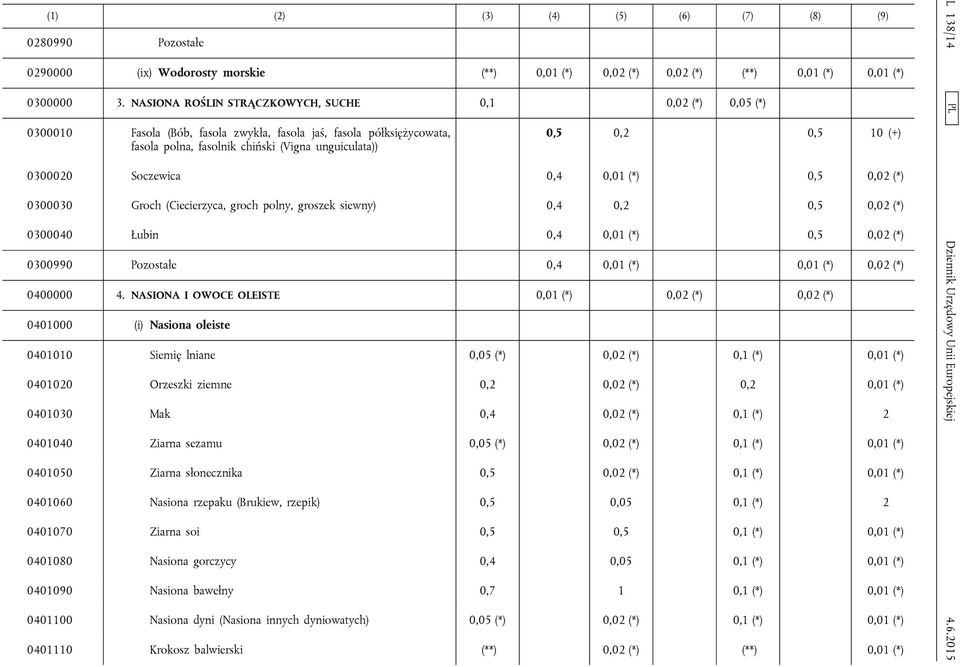 0300020 Soczewica 0,4 0,01 (*) 0,5 0,02 (*) 0300030 Groch (Ciecierzyca, groch polny, groszek siewny) 0,4 0,2 0,5 0,02 (*) 0300040 Łubin 0,4 0,01 (*) 0,5 0,02 (*) 0300990 Pozostałe 0,4 0,01 (*) 0,01