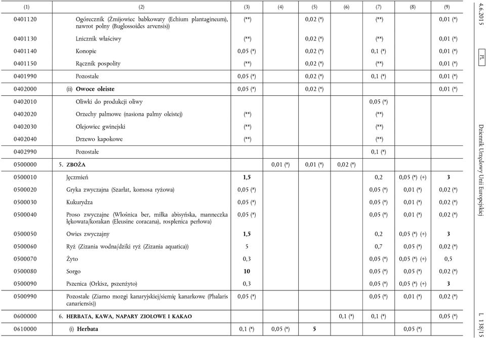 oleiste 0,05 (*) 0,02 (*) 0,01 (*) 0402010 Oliwki do produkcji oliwy 0,05 (*) 0402020 Orzechy palmowe (nasiona palmy oleistej) (**) (**) 0402030 Olejowiec gwinejski (**) (**) 0402040 Drzewo kapokowe