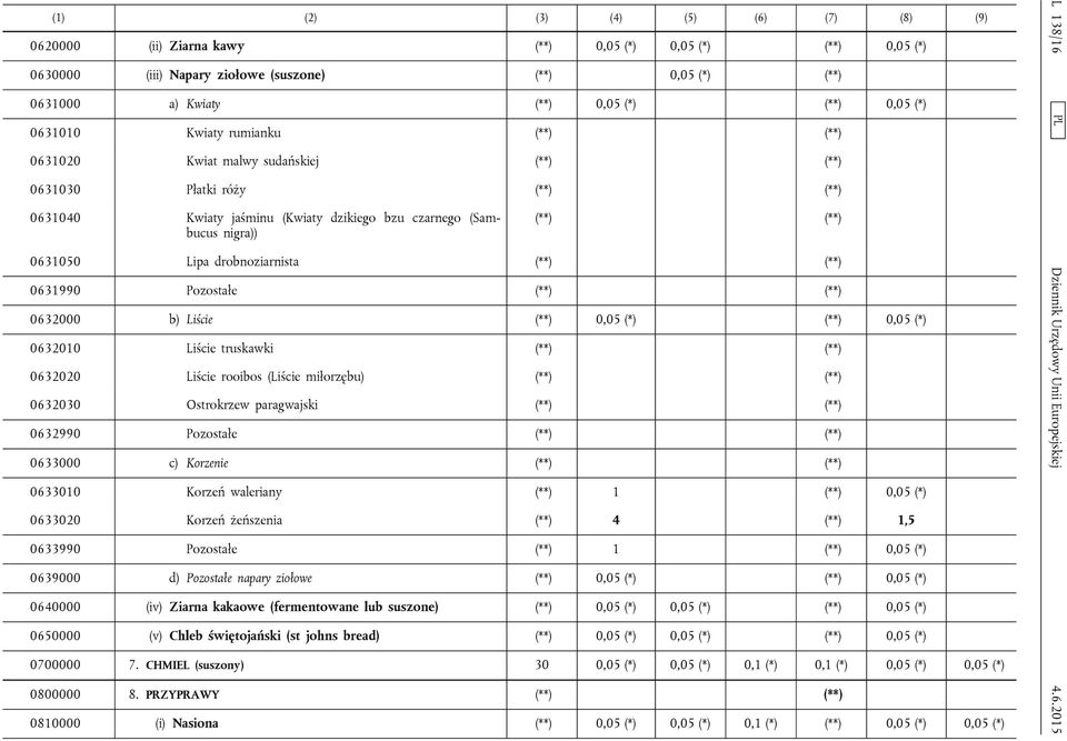 Lipa drobnoziarnista (**) (**) 0631990 Pozostałe (**) (**) 0632000 b) Liście (**) 0,05 (*) (**) 0,05 (*) 0632010 Liście truskawki (**) (**) 0632020 Liście rooibos (Liście miłorzębu) (**) (**) 0632030