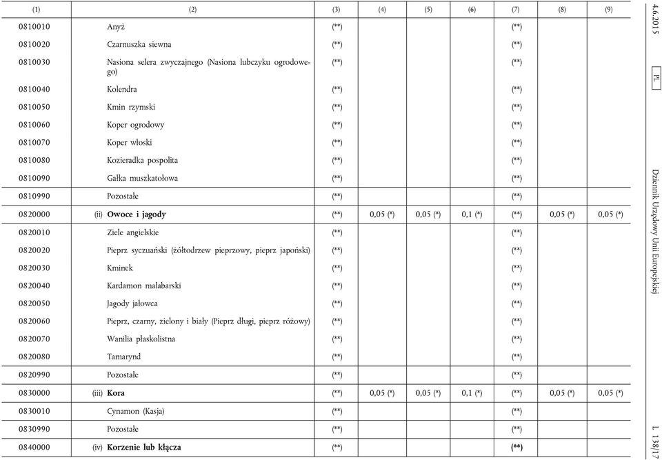 0820000 (ii) Owoce i jagody (**) 0,05 (*) 0,05 (*) 0,1 (*) (**) 0,05 (*) 0,05 (*) 0820010 Ziele angielskie (**) (**) 0820020 Pieprz syczuański (żółtodrzew pieprzowy, pieprz japoński) (**) (**)