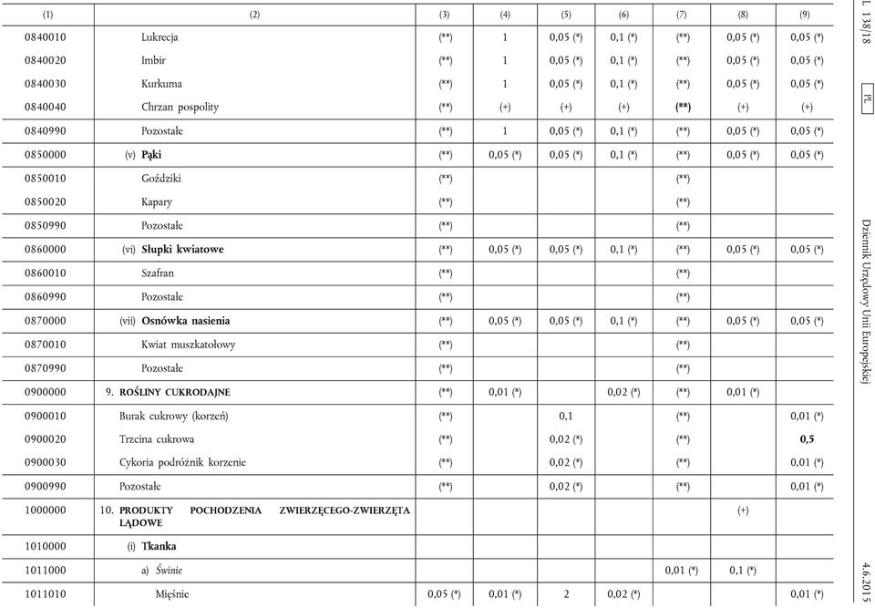 0,05 (*) 0,05 (*) 0850010 Goździki (**) (**) 0850020 Kapary (**) (**) 0850990 Pozostałe (**) (**) 0860000 (vi) Słupki kwiatowe (**) 0,05 (*) 0,05 (*) 0,1 (*) (**) 0,05 (*) 0,05 (*) 0860010 Szafran