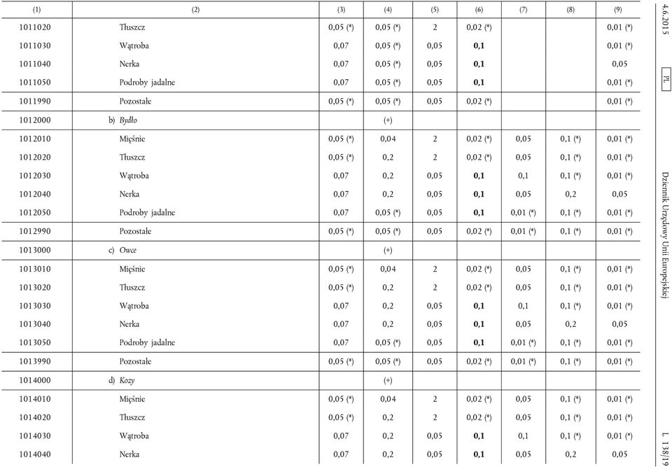 0,05 (*) 0,2 2 0,02 (*) 0,05 0,1 (*) 0,01 (*) 1012030 Wątroba 0,07 0,2 0,05 0,1 0,1 0,1 (*) 0,01 (*) 1012040 Nerka 0,07 0,2 0,05 0,1 0,05 0,2 0,05 1012050 Podroby jadalne 0,07 0,05 (*) 0,05 0,1 0,01