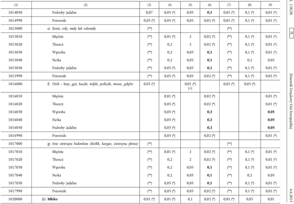 (**) 0,1 (*) 0,01 (*) 1015040 Nerka (**) 0,2 0,05 0,1 (**) 0,2 0,05 1015050 Podroby jadalne (**) 0,05 (*) 0,05 0,1 (**) 0,1 (*) 0,01 (*) 1015990 Pozostałe (**) 0,05 (*) 0,05 0,02 (*) (**) 0,1 (*)