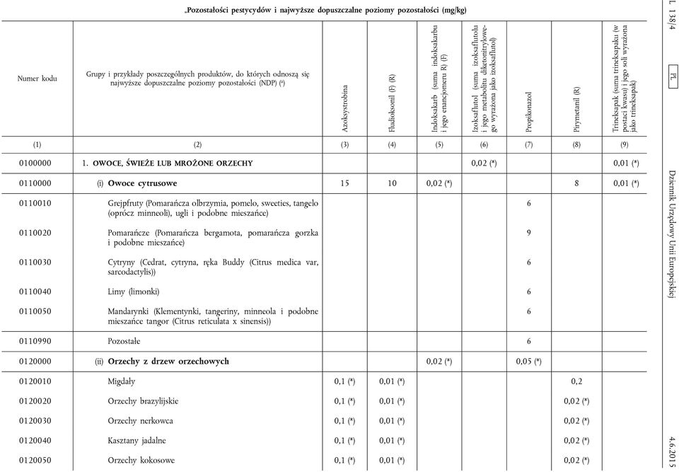 OWOCE, ŚWIEŻE LUB MROŻONE ORZECHY 0,02 (*) 0,01 (*) 0110000 (i) Owoce cytrusowe 15 10 0,02 (*) 8 0,01 (*) 0110010 Grejpfruty (Pomarańcza olbrzymia, pomelo, sweeties, tangelo (oprócz minneoli), ugli i