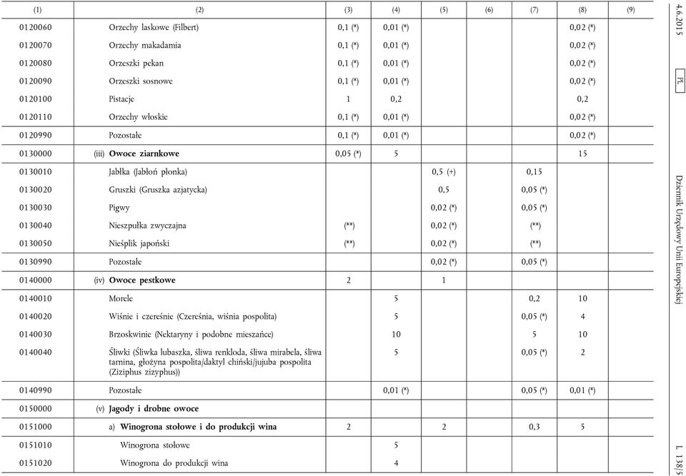 ziarnkowe 0,05 (*) 5 15 0130010 Jabłka (Jabłoń płonka) 0,5 (+) 0,15 0130020 Gruszki (Gruszka azjatycka) 0,5 0,05 (*) 0130030 Pigwy 0,02 (*) 0,05 (*) 0130040 Nieszpułka zwyczajna (**) 0,02 (*) (**)