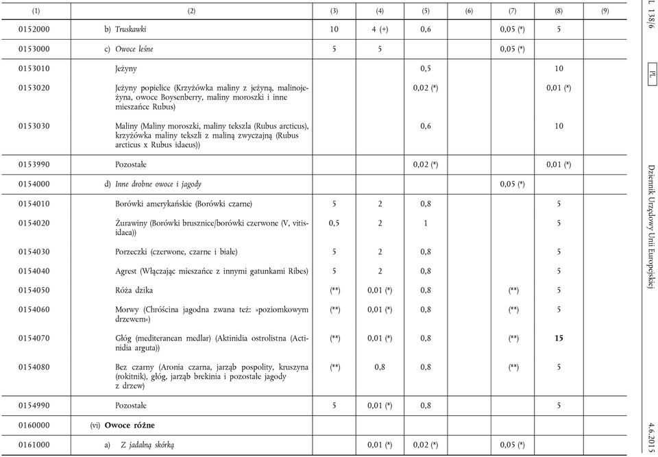 x Rubus idaeus)) 0,02 (*) 0,01 (*) 0,6 10 0153990 Pozostałe 0,02 (*) 0,01 (*) 0154000 d) Inne drobne owoce i jagody 0,05 (*) 0154010 Borówki amerykańskie (Borówki czarne) 5 2 0,8 5 0154020 Żurawiny