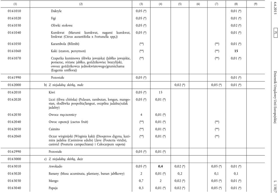 (Jabłko jawajskie, pomerac, różane jabłko, goździkowiec brazylijski, owoce goździkowca jednokwiatowego/grumichama (Eugenia uniflora)) (**) (**) 0,01 (*) 0161990 Pozostałe 0,05 (*) 0,01 (*) 0162000 b)