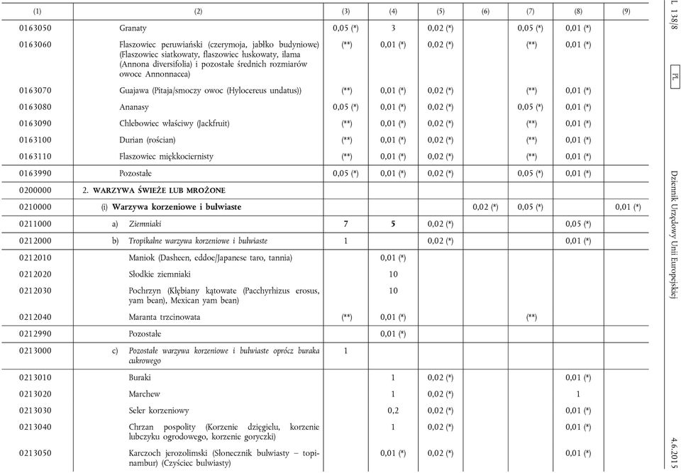 0,01 (*) 0163080 Ananasy 0,05 (*) 0,01 (*) 0,02 (*) 0,05 (*) 0,01 (*) 0163090 Chlebowiec właściwy (Jackfruit) (**) 0,01 (*) 0,02 (*) (**) 0,01 (*) 0163100 Durian (rościan) (**) 0,01 (*) 0,02 (*) (**)