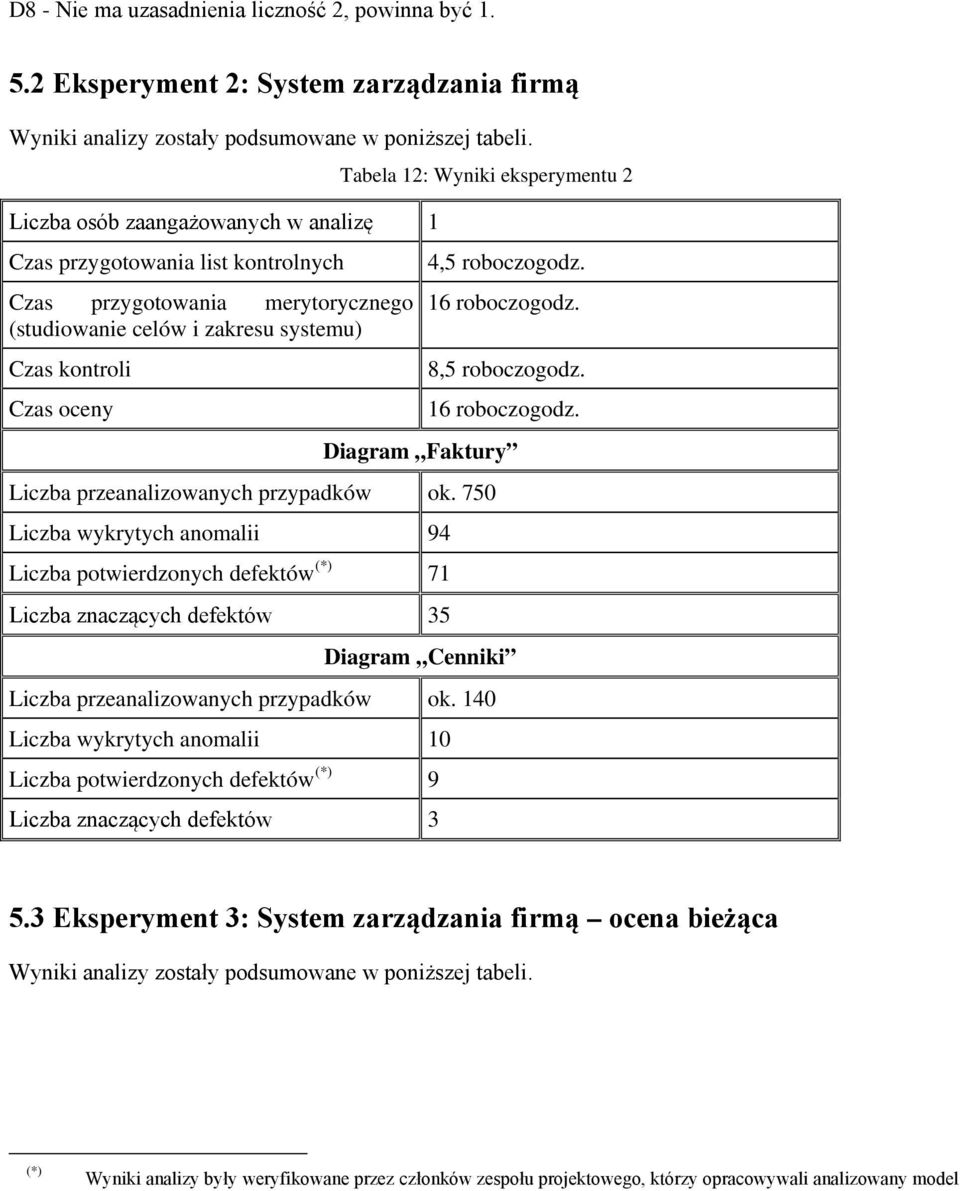 2 4,5 roboczogodz. 6 roboczogodz. 8,5 roboczogodz. 6 roboczogodz. Diagram Faktury Liczba przeanalizowanych przypadków ok.