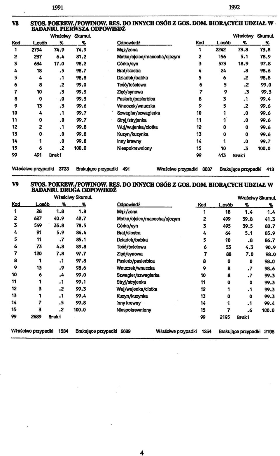 8 Matka/ojciec/macocha/ojczym 2 156 5.1 78.9 Corka/syn 3 573 18.9 97.8 Brat/siostra 4 24.8 98.6 Dziadek/babka 5 6.2 98.8 TeSc/tesciowa 6 5.2 99 Zi c/synowa 7 9.3 99.3 Pasierb/pasierbica 8 3.1 99.