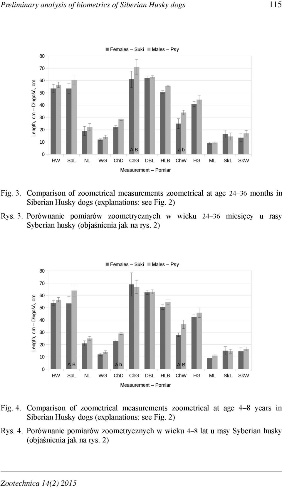 Comparison of zoometrical measurements zoometrical at age 24 36 months in Siberian Husky dogs (explanations: see Fig. 2) Rys. 3. Porównanie pomiarów zoometrycznych w wieku 24 36 miesięcy u rasy Syberian husky (objaśnienia jak na rys.