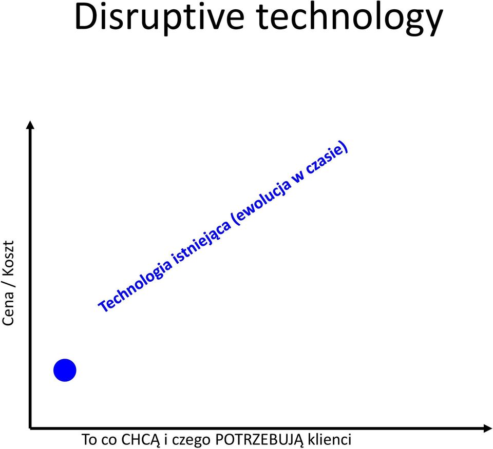 technology To co