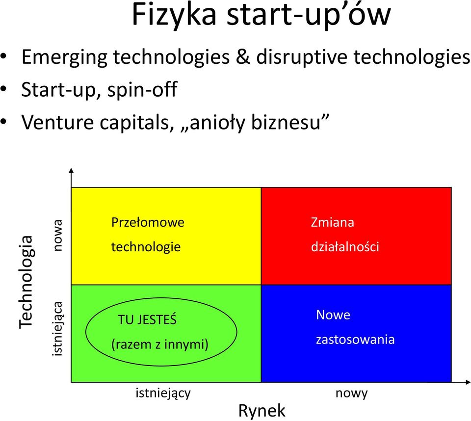 Venture capitals, anioły biznesu Przełomowe Zmiana technologie