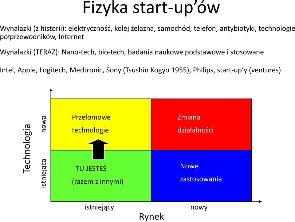 naukowe podstawowe i stosowane Intel, Apple, Logitech, Medtronic, Sony (Tsushin Kogyo 1955), Philips, start-up y