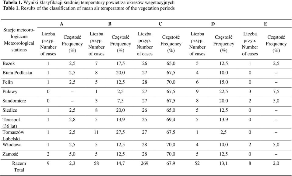 Number of cases A B C D E Częstość Frequency (%) Liczba przyp. Number of cases Częstość Frequency (%) Liczba przyp.