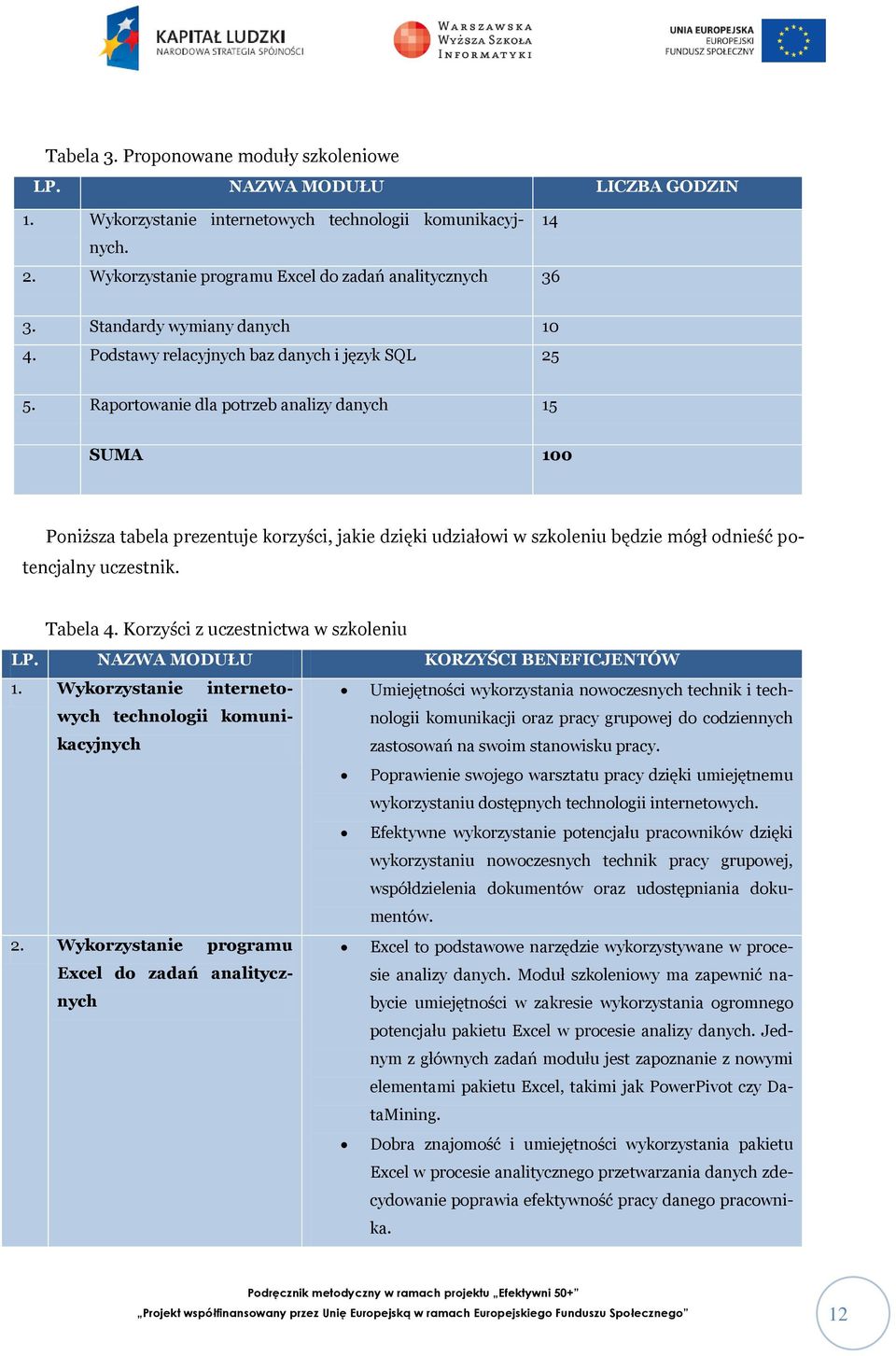 Raportowanie dla potrzeb analizy danych 15 SUMA 100 Poniższa tabela prezentuje korzyści, jakie dzięki udziałowi w szkoleniu będzie mógł odnieść potencjalny uczestnik. Tabela 4.