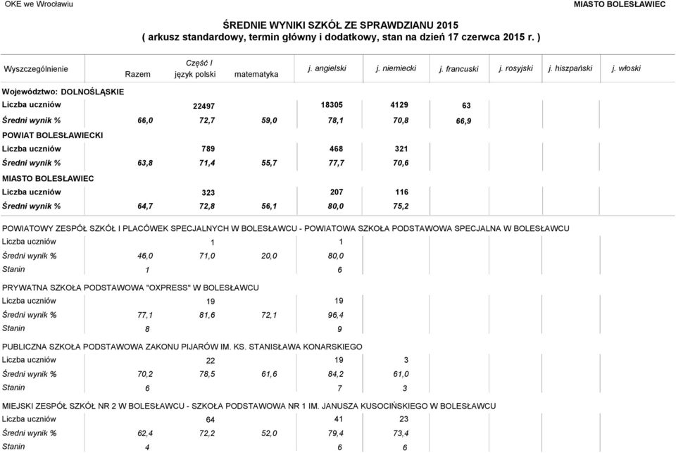 BOLESŁAWCU 19 77,1 81,6 72,1 19 96,4 Stanin 8 9 PUBLICZNA SZKOŁA PODSTAWOWA ZAKONU PIJARÓW IM. KS.