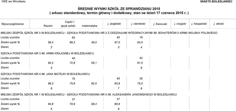 ARMII KRAJOWEJ W BOLESŁAWCU 42 64,2 72,8 55,1 42 81,5 Stanin 5 8 SZKOŁA PODSTAWOWA NR 4 IM.