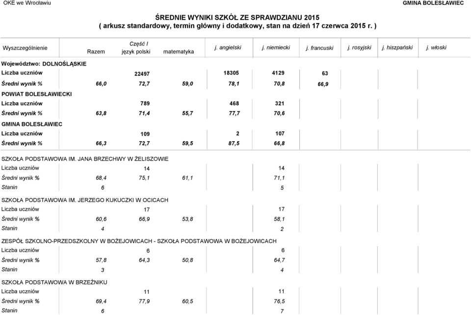 JERZEGO KUKUCZKI W OCICACH 60,6 53,8 58,1 Stanin 4 2 ZESPÓŁ SZKOLNO-PRZEDSZKOLNY W BOŻEJOWICACH - SZKOŁA