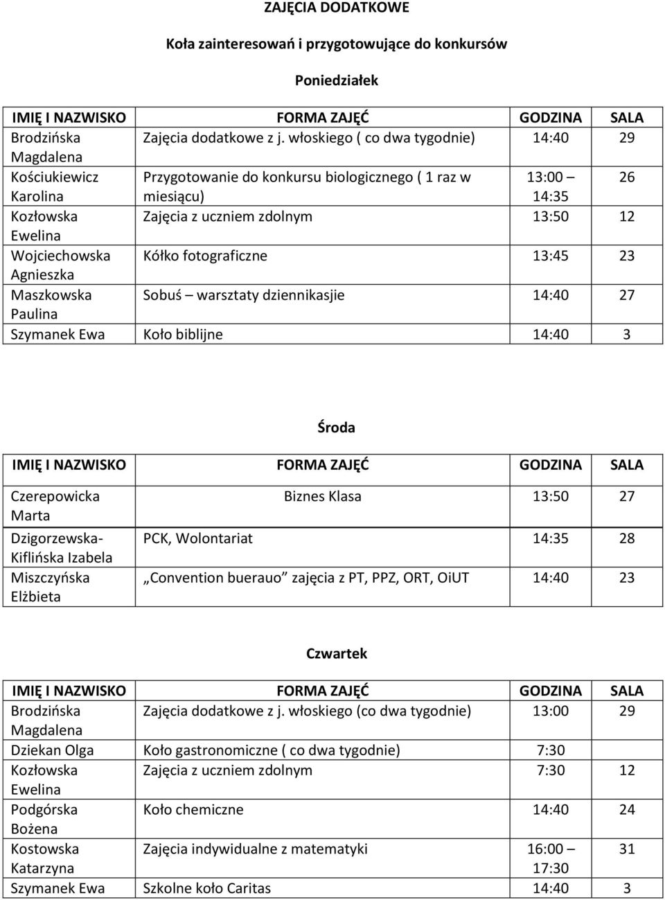 Wojciechowska Kółko fotograficzne 13:45 23 Agnieszka Maszkowska Sobuś warsztaty dziennikasjie 14:40 27 Paulina Szymanek Ewa Koło biblijne 14:40 3 Czerepowicka Marta Dzigorzewska- Kiflińska Izabela