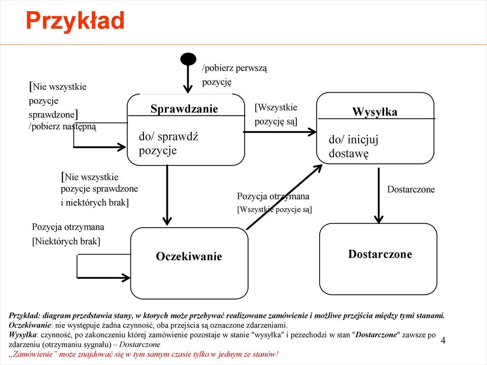 przebywać realizowane zamówienie i możliwe przejścia między tymi stanami. Oczekiwanie: nie występuje żadna czynność, oba przejścia są oznaczone zdarzeniami.