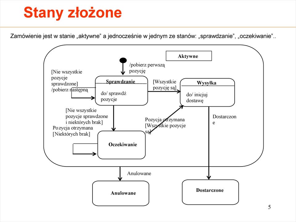 otrzymana [Niektórych brak] Sprawdzanie do/ sprawdź pozycje Oczekiwanie /pobierz perwszą pozycję [Wszystkie pozycję