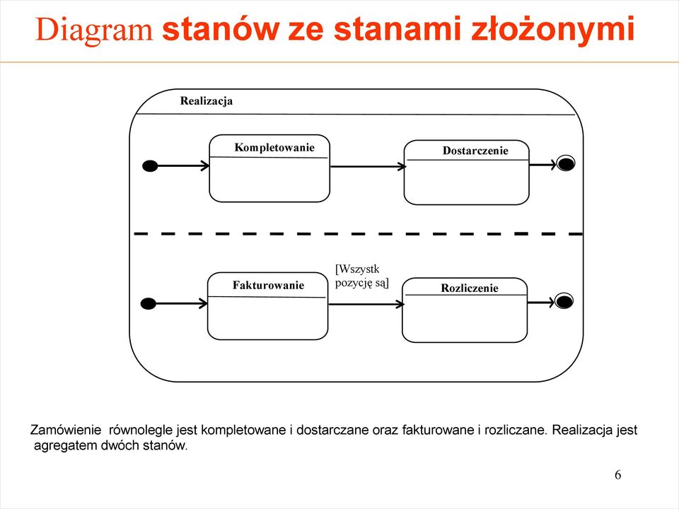 Zamówienie równolegle jest kompletowane i dostarczane oraz