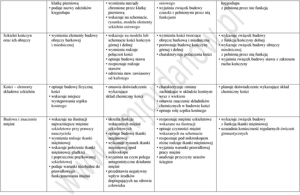 schemacie kości kończyn górnej i dolnej wymienia rodzaje połączeń kości opisuje budowę stawu rozpoznaje rodzaje stawów odróżnia staw zawiasowy od kulistego wymienia kości tworzące obręcze barkową i