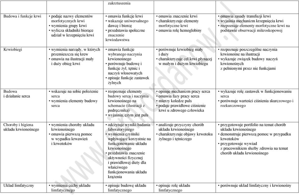 krzepnięcia krwi rozpoznaje elementy morfotyczne krwi na podstawie obserwacji mikroskopowej Krwiobiegi wymienia narządy, w których przemieszcza się krew omawia na ilustracji mały i duży obieg krwi