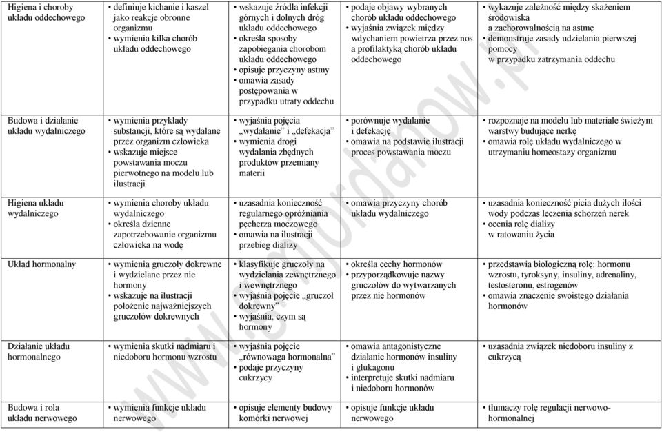 wyjaśnia związek między wdychaniem powietrza przez nos a profilaktyką chorób układu oddechowego wykazuje zależność między skażeniem środowiska a zachorowalnością na astmę demonstruje zasady