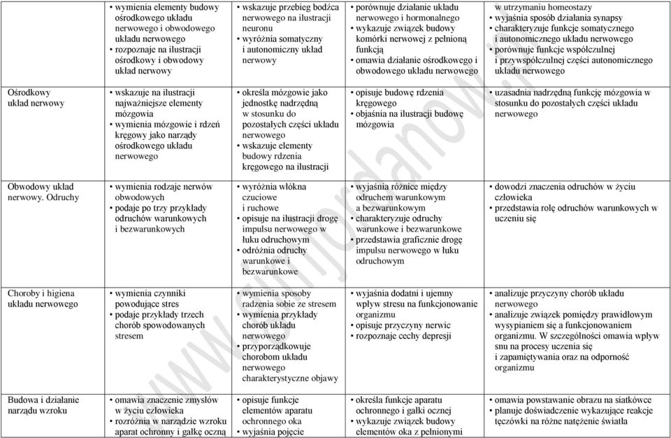 homeostazy wyjaśnia sposób działania synapsy charakteryzuje funkcje somatycznego i autonomicznego układu porównuje funkcje współczulnej i przywspółczulnej części autonomicznego układu Ośrodkowy układ