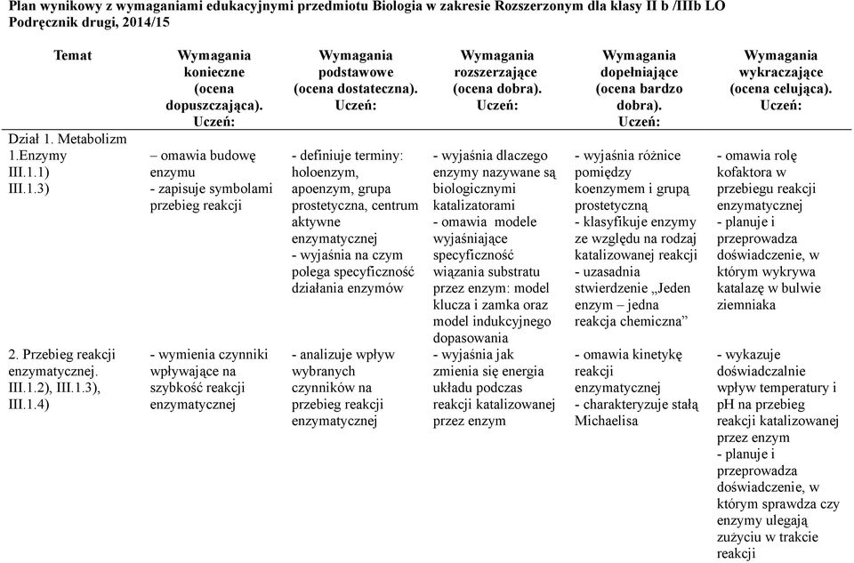 Uczeń: omawia budowę enzymu - zapisuje symbolami przebieg reakcji szybkość reakcji enzymatycznej Wymagania podstawowe (ocena dostateczna).