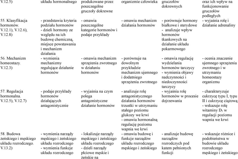 2) - przedstawia kryteria podziału hormonów - dzieli hormony ze względu na ich budowę chemiczną, miejsce powstawania i mechanizm działania - wymienia mechanizmy regulujące działanie hormonów hormonów