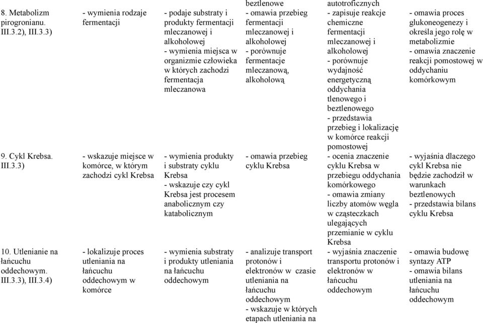 3) 9. Cykl Krebsa. III.3.3) 10. Utlenianie na łańcuchu oddechowym. III.3.3), III.3.4) fermentacji - wskazuje miejsce w komórce, w którym zachodzi cykl Krebsa - lokalizuje proces utleniania na