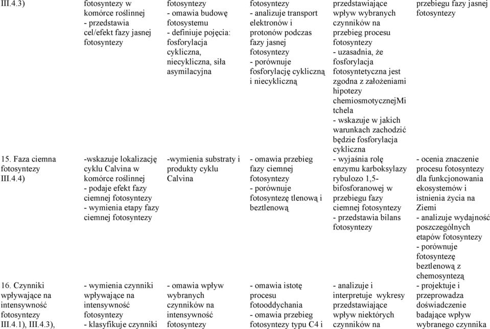 Czynniki intensywność 1), 3), w komórce roślinnej - przedstawia cel/efekt fazy jasnej -wskazuje lokalizację cyklu Calvina w komórce roślinnej - podaje efekt fazy ciemnej - wymienia etapy fazy ciemnej