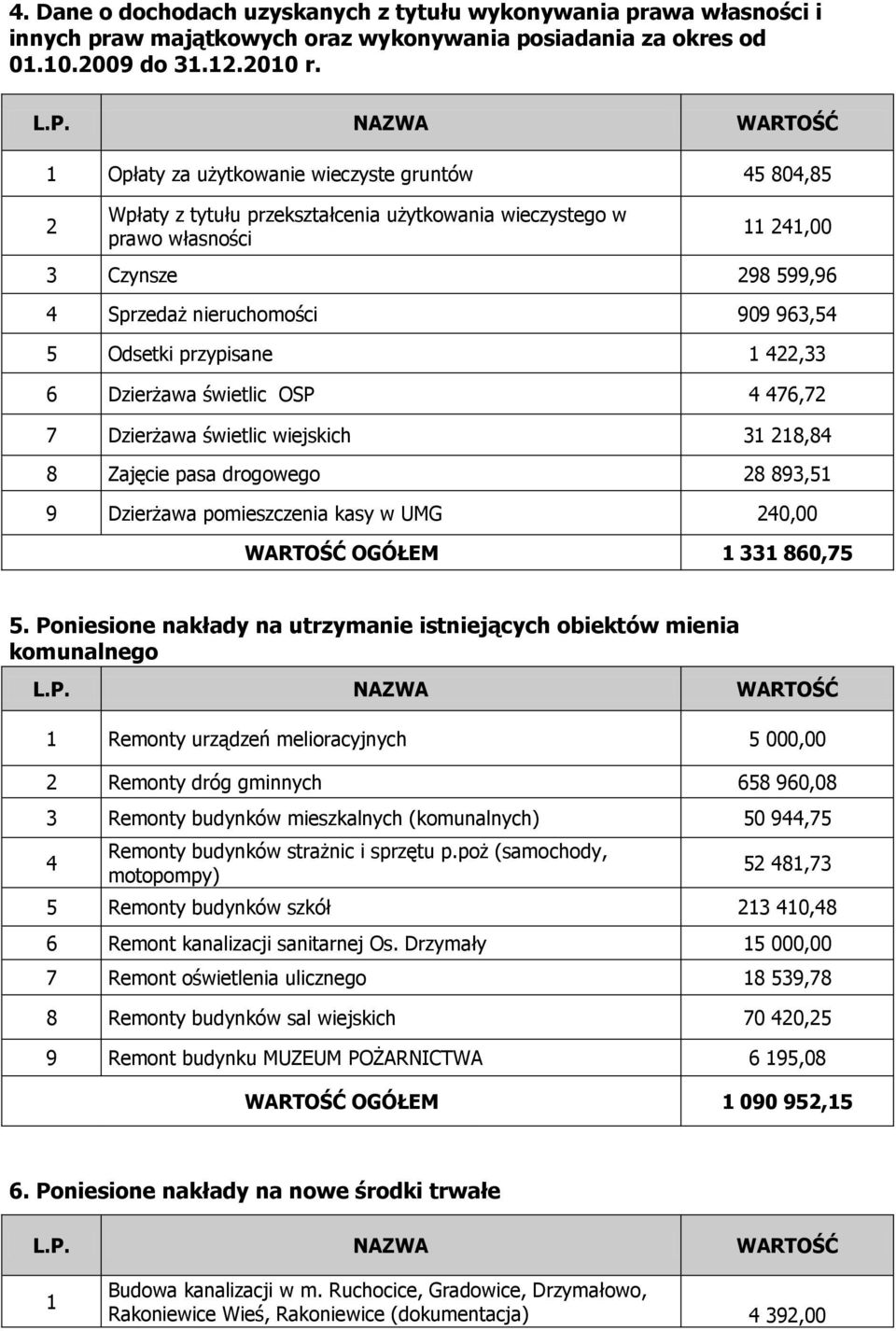 909 963,54 5 Odsetki przypisane 1 422,33 6 Dzierżawa świetlic OSP 4 476,72 7 Dzierżawa świetlic wiejskich 31 218,84 8 Zajęcie pasa drogowego 28 893,51 9 Dzierżawa pomieszczenia kasy w UMG 240,00