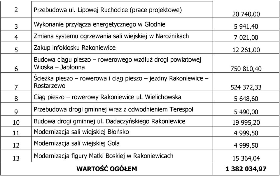 Rakoniewice 12 261,00 6 7 Budowa ciągu pieszo rowerowego wzdłuż drogi powiatowej Wioska Jabłonna 750 810,40 Ścieżka pieszo rowerowa i ciąg pieszo jezdny Rakoniewice Rostarzewo 524 372,33 8