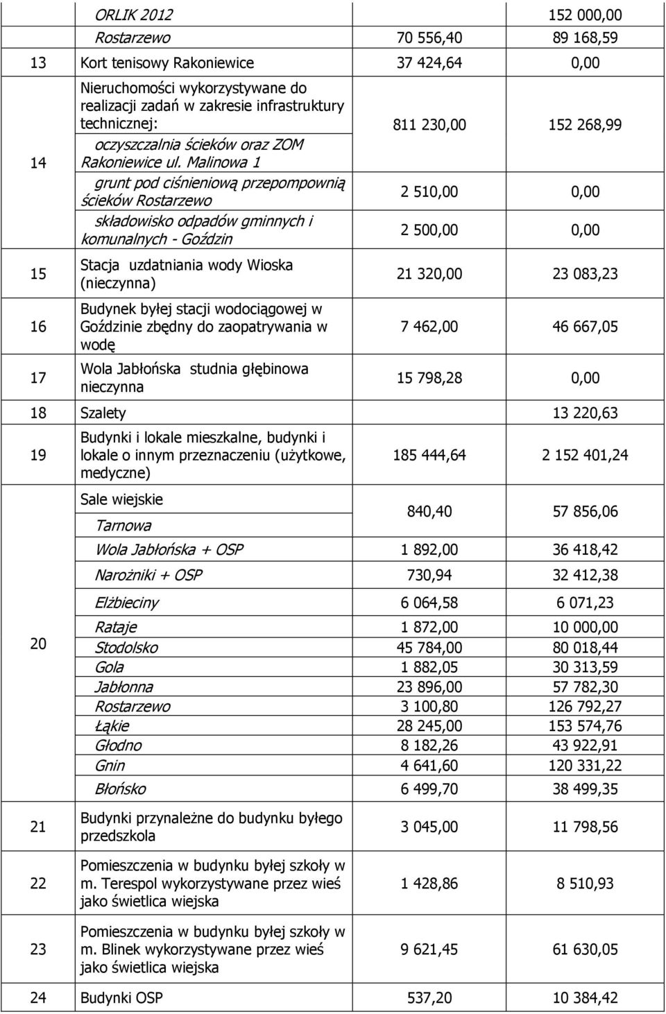 Malinowa 1 grunt pod ciśnieniową przepompownią ścieków Rostarzewo 2 510,00 0,00 składowisko odpadów gminnych i komunalnych - Goździn 2 500,00 0,00 Stacja uzdatniania wody Wioska (nieczynna) Budynek