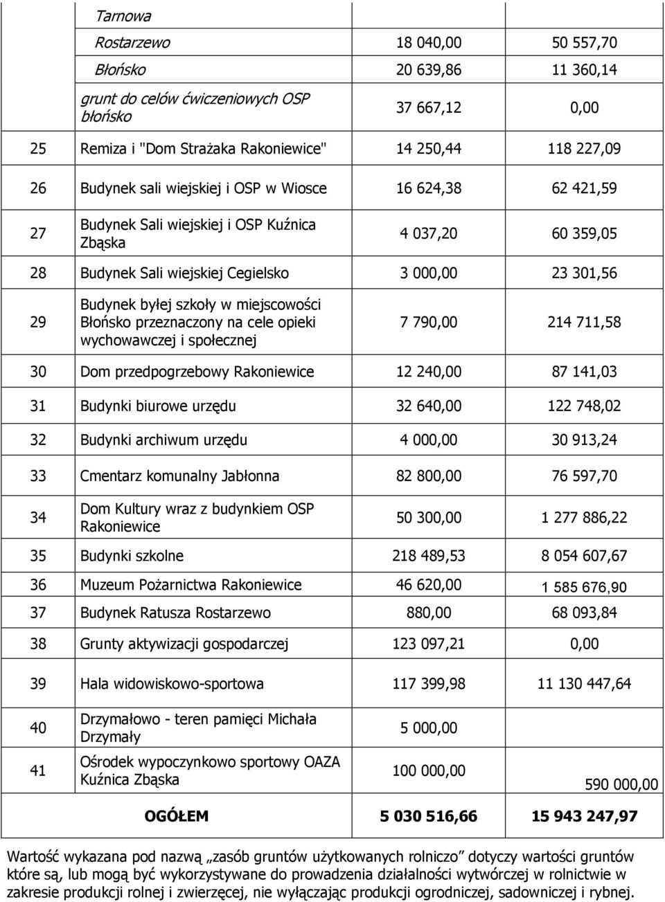 miejscowości Błońsko przeznaczony na cele opieki wychowawczej i społecznej 7 790,00 214 711,58 30 Dom przedpogrzebowy Rakoniewice 12 240,00 87 141,03 31 Budynki biurowe urzędu 32 640,00 122 748,02 32