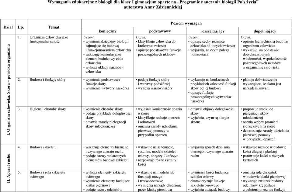 Organizm jako funkcjonalna całość Poziom wymagań konieczny podstawowy rozszerzający dopełniający wymienia dziedziny biologii zajmujące się budową i funkcjonowaniem wskazuje komórkę jako element