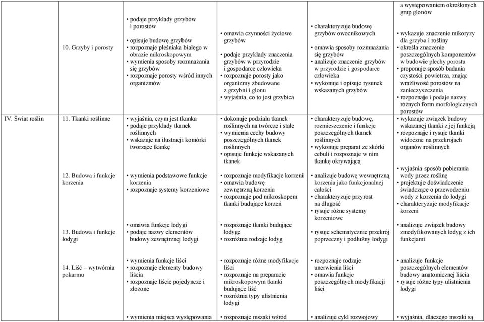 wśród innych organizmów wyjaśnia, czym jest tkanka podaje przykłady tkanek roślinnych wskazuje na ilustracji komórki tworzące tkankę wymienia podstawowe funkcje korzenia rozpoznaje systemy korzeniowe