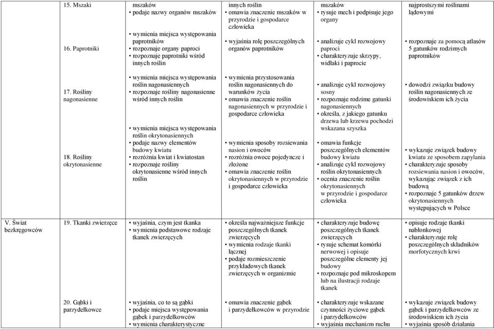 przyrodzie i gospodarce wyjaśnia rolę poszczególnych organów paprotników mszaków rysuje mech i podpisuje jego organy analizuje cykl rozwojowy paproci charakteryzuje skrzypy, widłaki i paprocie