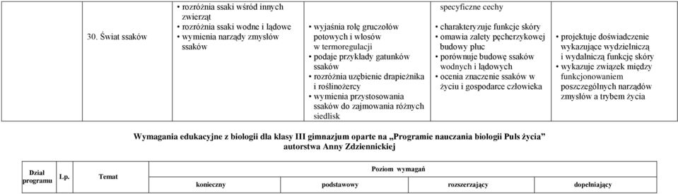 budowy płuc porównuje budowę ssaków wodnych i lądowych ocenia znaczenie ssaków w życiu i gospodarce projektuje doświadczenie wykazujące wydzielniczą i wydalniczą funkcję skóry wykazuje związek między