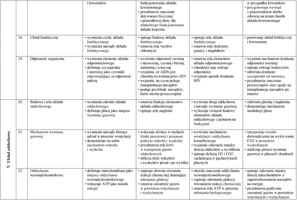 Układ limfatyczny wymienia cechy układu limfatycznego wymienia narządy układu limfatycznego opisuje budowę układu limfatycznego omawia rolę węzłów chłonnych opisuje rolę układu limfatycznego omawia